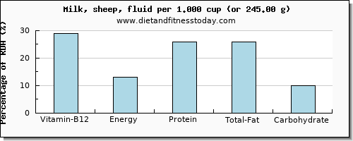 vitamin b12 and nutritional content in milk